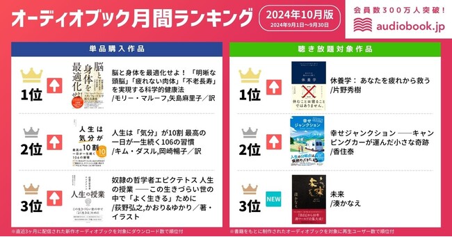 【オーディオブック10月人気ランキング】長引く暑さで疲労蓄積！？ 疲れ解消ニーズの高まりか、『脳と身体を最適化せよ！』と『休養学』が１位を獲得！