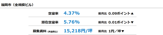 [福岡版]【最新オフィスマーケットレポート発表】オフィス空室率 4％台前半で推移