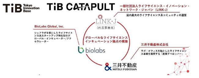 LINK-J×BioLabs×三井不動産　ライフサイエンス領域のスタートアップエコシステム強化に向け協業開始