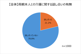 1ー1「【全体】両親本人との介護に関する話し合いの有無」