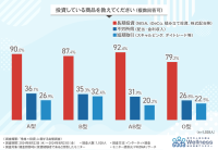 【投資×血液型・性格別】自分に合う投資方法は〇〇！？血液型・性格別に相性のいい投資商品を徹底調査！