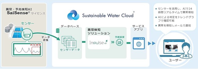 【情報プラットフォーム「SWaC(R)」に新AI機能搭載】運転状態異常・予兆検知システム「SaiSense(R)」をリリース