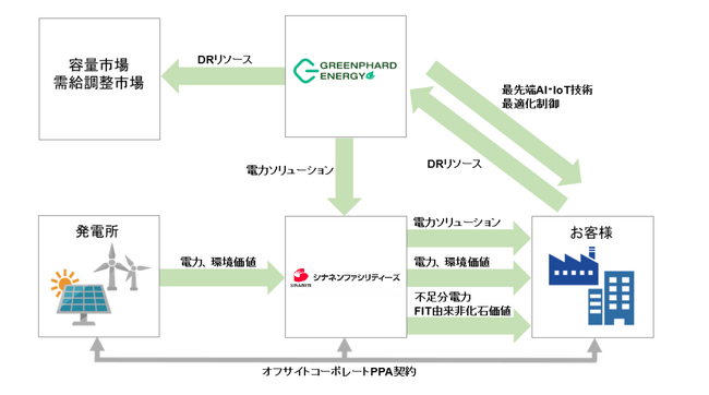 シナネンファシリティーズがGreenphard Energy社と資本業務提携