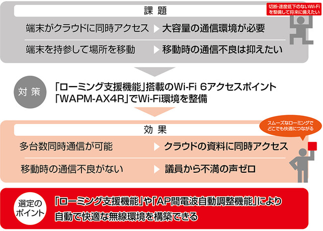 導入事例:部屋を移動しても途切れない快適なWi-Fi通信をバッファローの商品・機能で実現