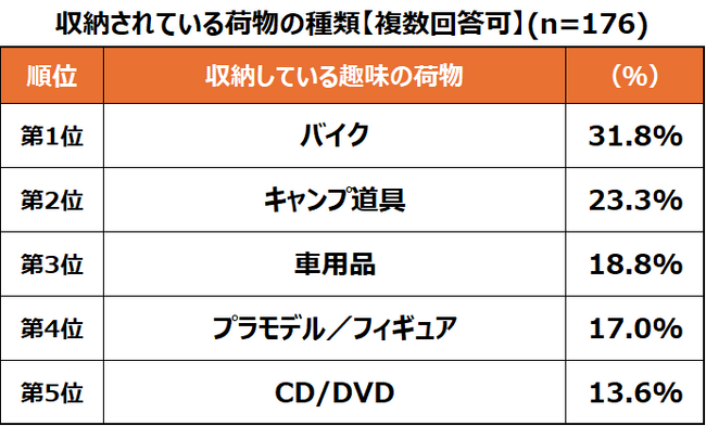 ハローストレージ利用者調査：趣味利用のトランクルーム利用者の実態利用頻度が比較的多い“趣味収納“、選ぶ基準は自宅付近かつ車の出入りのしやすさ重視！