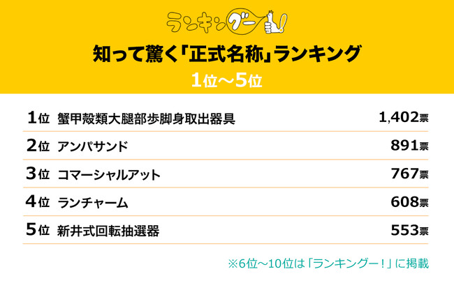 知らなかった！驚きの正式名称ランキングを調査。１位は、カニを食べるときに使う「ほじくるやつ」！