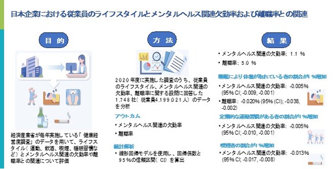 日本企業における従業員のライフスタイルとメンタルヘルス関連欠勤率および離職率との関連