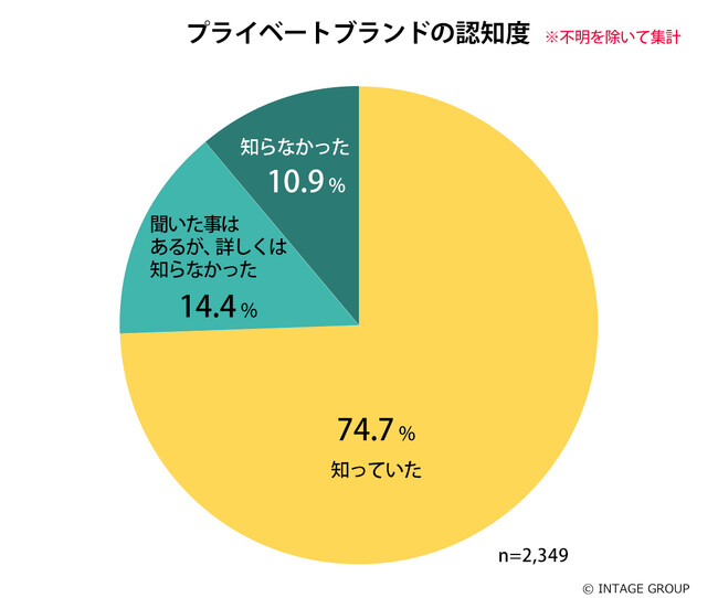 プライベートブランドの認知率は約9割!「価格が安い」だけじゃない!?