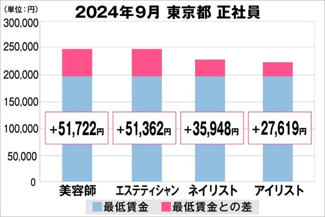 美プロ調べ「2024年9月 最低賃金から見る美容業界の給料調査」~東京版~