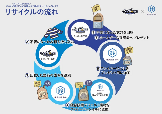 「衣料品リユース・リサイクル活動 supported by 株式会社鈴六」のお知らせ