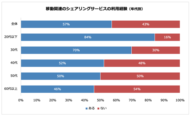 過半数が移動関連のシェアリングサービスの利用経験あり　利用する理由は「低コストで利用できるから」