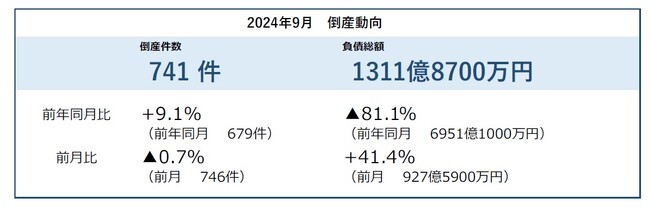 倒産件数は741件　29カ月連続で前年同月を上回る　9月としては10年ぶりに700件超 ― 全国企業倒産集計2024年9月報