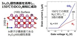 工学院大学、低温動作可能な薄膜トランジスタ型CO2センサーを開発　10月15日から開催の「CEATEC 2024」にて公開