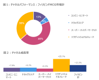 フィリピンでFMCGがトラディッショナルトレードにおいて+26%の高成長　-サリサリストアの重要性-