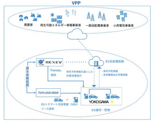 横河レンタ・リース 、芙蓉リースグループ 、REXEV 「ゼロエミッション東京」の実現に向け社用EVを活用したエネルギーマネジメント・VPP実証事業を開始