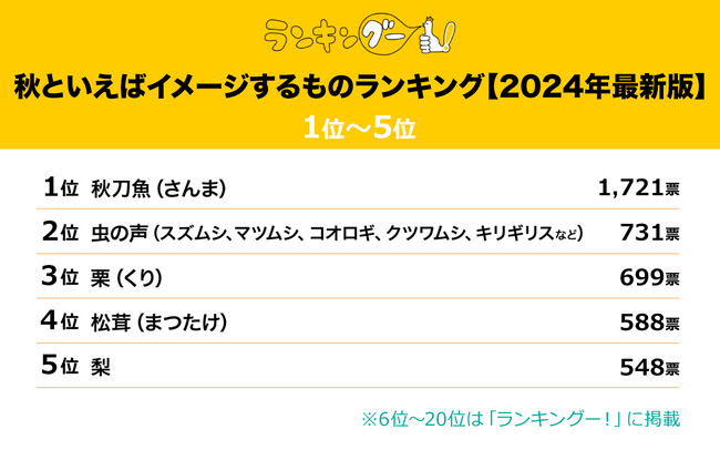 『秋といえばイメージするものランキング』発表！１位は圧倒的な票差で秋刀魚に決定！