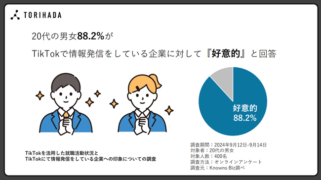 20代の約88%がTikTokで情報発信をしている企業に好意的な印象を持つ