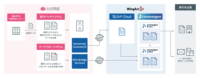 千葉興業銀行がインボイス制度対応の電子交付システムとして「invoiceAgent」を導入、年間約20万通におよぶ郵送コストを削減