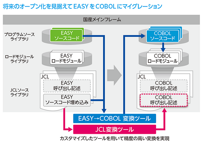 AGS株式会社がEASY to COBOL変換でオープン化に向けた第一歩を実現　将来の脱メインフレームを見据え大量のEASY資産をツール変換