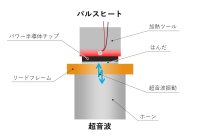 パワー半導体モジュールの熱マネジメント課題を解決する「ボイドレスはんだ付け」技術を開発　＊特許出願中