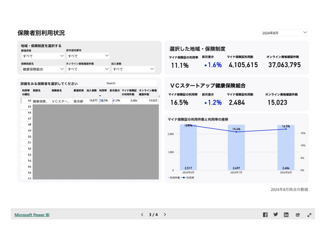 VCスタートアップ健康保険組合、マイナ保険証利用率において1万人以上の全国の健康保険組合中1位を達成