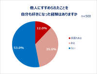 よいと思ったもの、人、サービス…推しから社会貢献活動まで！魅力をひろめたいものがある人は約6割。ひろめる方法は会話・SNS、ひろめる相手は友人・恋人が上位。8割以上は相手が気に入ってくれた経験あり！エピソードも。