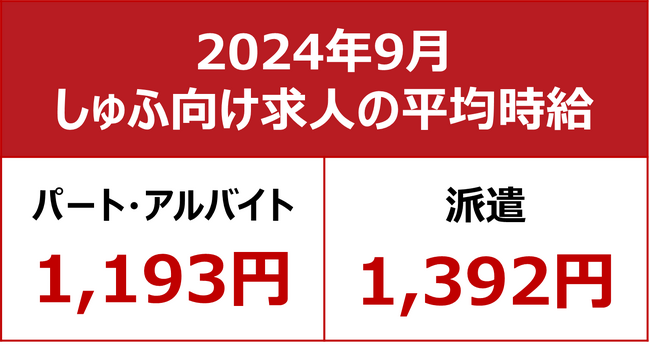 【2024年9月しゅふ求人の平均時給】パート・アルバイト：『1,193円』、派遣：『1,392円』／パート時給過去最高！今年に入って5度目