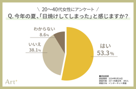 グラフ1（今年の夏、日焼けした？）