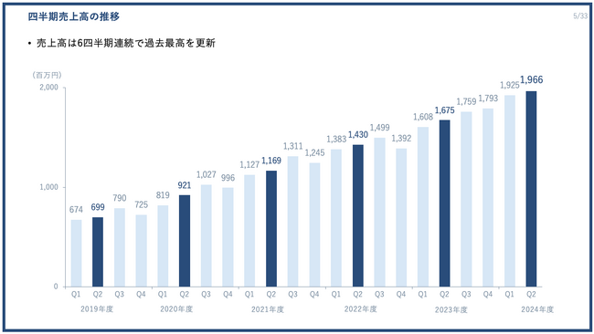 PR TIMES、過去最高の四半期売上高を6四半期連続で更新（2024年度第2四半期決算を発表）
