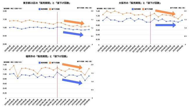 2024年10月全国大都市　中古マンション市況調査結果「東京都23区・大阪市・福岡市」は活況。「名古屋市」は暗雲が漂い、「札幌市」は警戒信号か！？