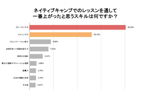 【会員数No.1】ネイティブキャンプのオンライン英会話で上がったスキル、 第2位「リスニング力」 第1位は「◯◯」！　英語学習に関する調査結果を発表