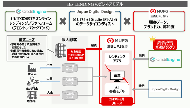【三菱UFJ銀行】弥生と連携し実証実験を開始!中小企業向け融資サービスBiz LENDINGで金利優遇が可能に