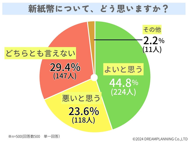 新紙幣についてどう思う？みんなの意見は【アンケート結果発表】
