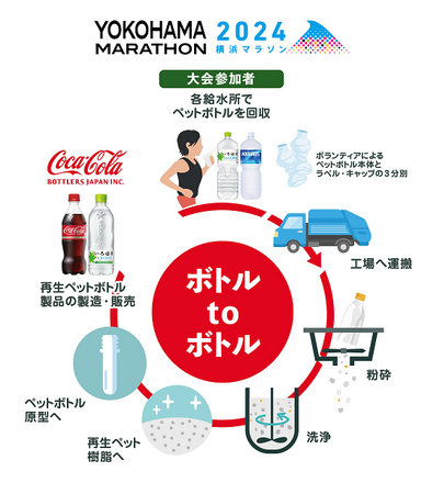 コカ・コーラ ボトラーズジャパン、「横浜マラソン2024」で「ボトルtoボトル」に向けた取り組みを実施