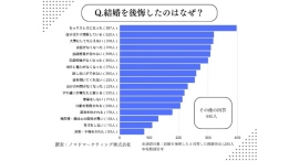 結婚を後悔した理由は？離婚したい？──既婚男女3,000人アンケート調査