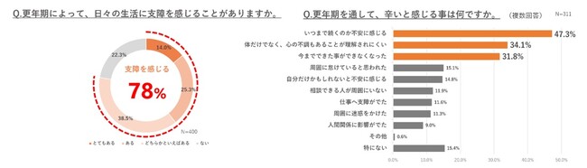 【ファンケル】～10月18日の世界メノポーズデーに先駆け「更年期」に関する意識調査を実施～　更年期に悩む女性の9割が家族などに相談したい一方、6割が相談することに抵抗あり