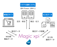 イグアスの基幹システム連携事例を公開 