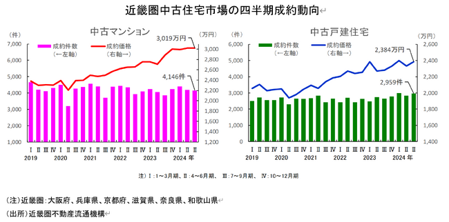 近畿圏不動産流通市場の動向について（2024年7～9月期）
