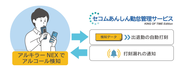 【クラウド型アルコールチェッカー「アルキラーNEX」と「セコムあんしん勤怠管理サービス KING OF TIME Edition」がシステム連携】アルコールチェックの検知忘れをサポート！