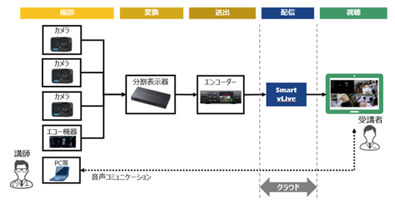 GEヘルスケア・ジャパンの超音波診断の遠隔トレーニングサービスにNTTコミュニケーションズの映像配信サービスを採用