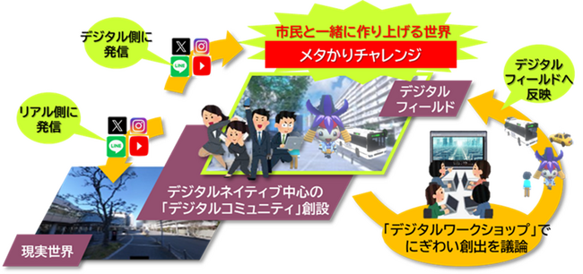 仮想空間技術を活用した「愛知県スマートシティモデル事業」の実証実験を実施