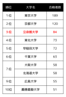 国家公務員総合職試験 大学別合格者(2024年春)