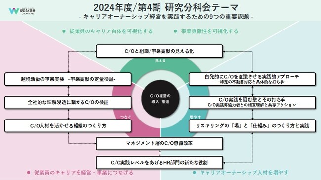キャリアオーナーシップとはたらく未来コンソーシアム、参画企業が議論する第4期（2024年度） 研究会の9つのテーマが決定