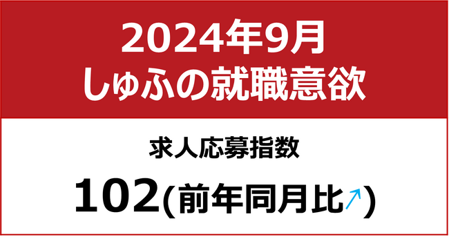 【しゅふの就職意欲調査 2024年9月】しゅふ求人の応募指数102／2020年以来の100超え