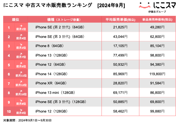 にこスマ｜2024年9月中古スマホ販売・買取数ランキング