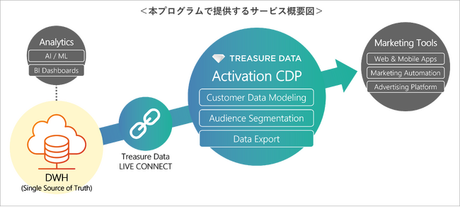 電通総研、顧客体験とROIの向上を早期に実現するCDP導入支援プログラム「Quick Activation Pack（クイック アクティベーション パック）」を提供開始