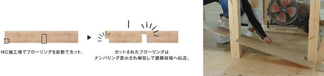 「住宅用フローリングプレカット」が「ウッドデザイン賞2024」を受賞 1 年間で合計6,728時間の施工時間を短縮し、大工職人の作業効率を向上