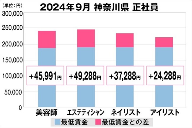 美プロ調べ「2024年9月　最低賃金から見る美容業界の給料調査」～神奈川版～