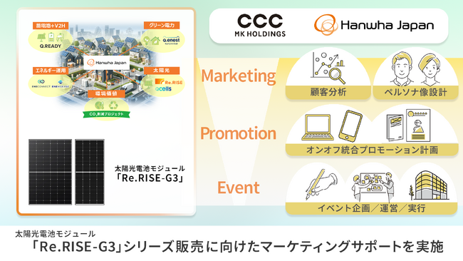 CCCMKホールディングス、ハンファジャパンの太陽光電池モジュール「Re.RISE-G3」シリーズ販売に向けたマーケティングサポートを実施