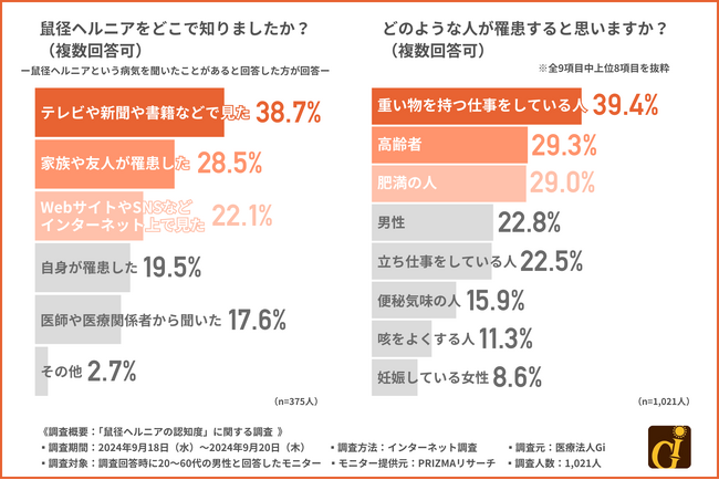 約8割が鼠径ヘルニアを放置することによるリスクが「ある」と認識?!
